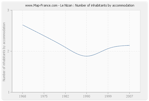 Le Nizan : Number of inhabitants by accommodation